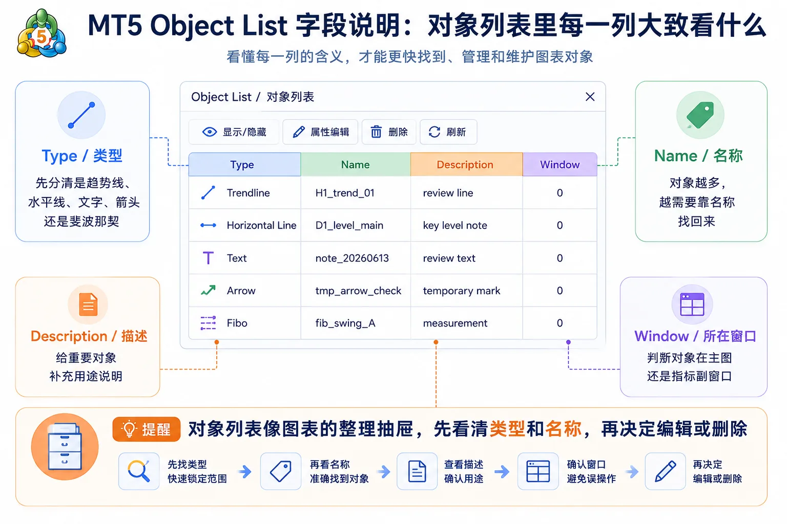 MT5 Object List 对象列表示意：Object 类型、Name 名称、Description 描述、Window 所在窗口各列含义说明