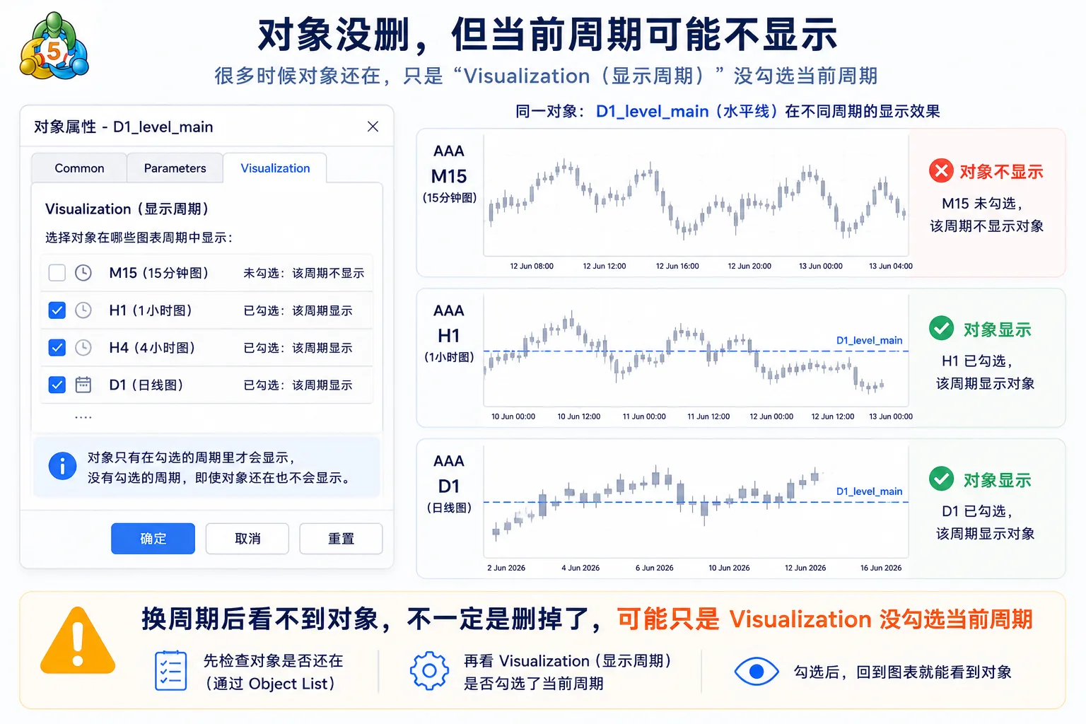MT5 换周期后画线不见时，先检查对象属性中的 Visualization 显示周期设置是否包含当前时间周期