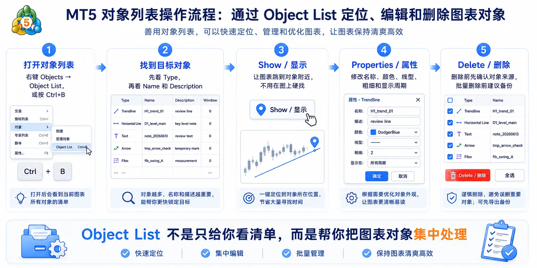 MT5 对象列表操作流程：打开 Object List、Show 定位对象、Properties 编辑属性、Delete 删除或批量整理画线标记