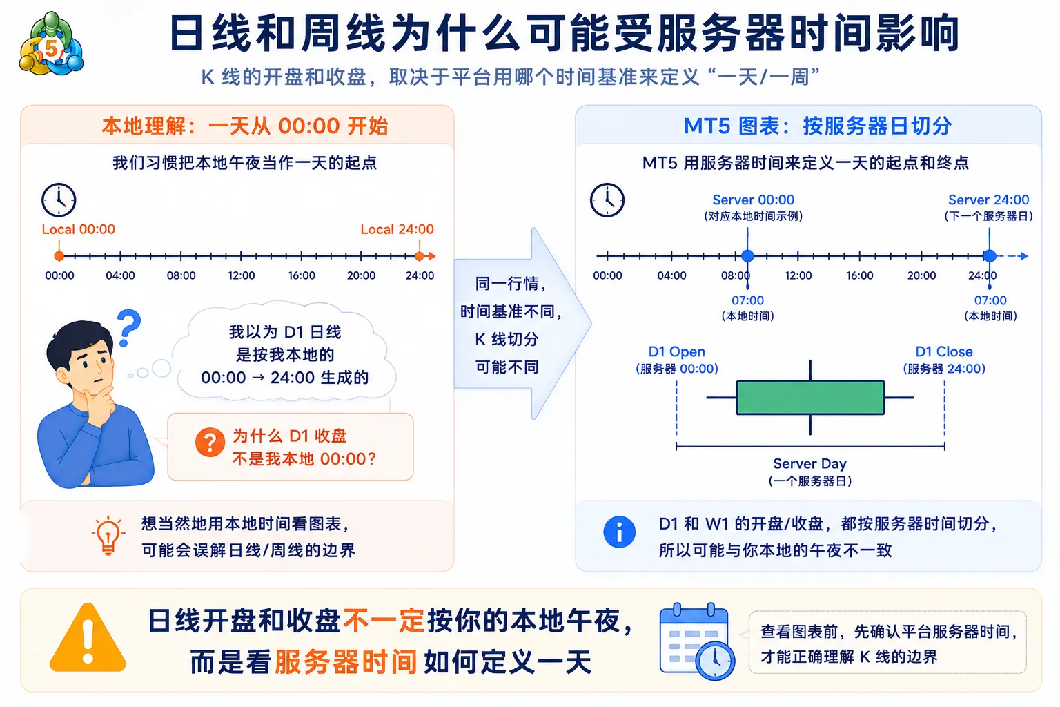 MT5 日线 D1 与周线 W1 按服务器时间切分示意：开盘收盘时间可能与本地区域日历不一致