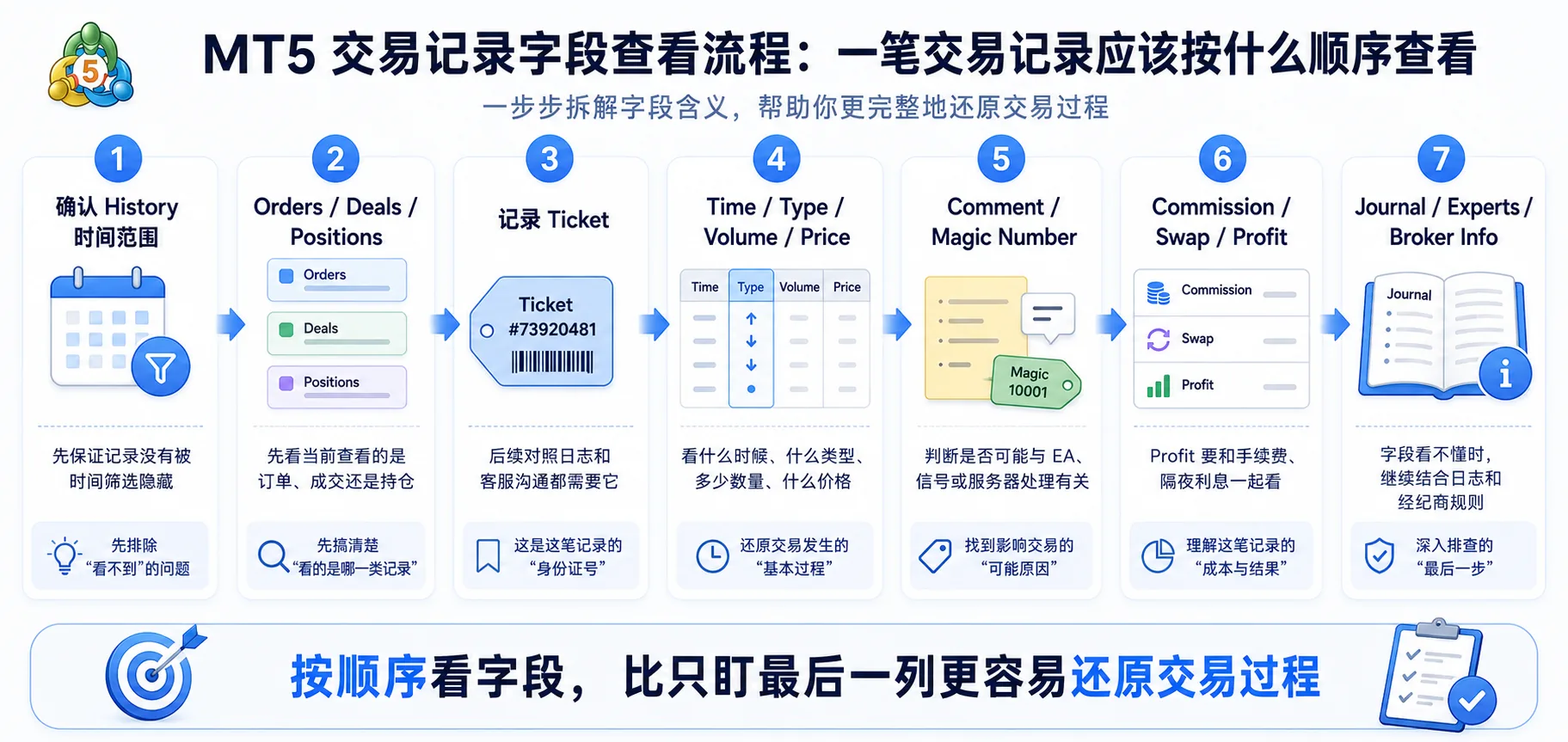 MT5 交易记录查看顺序示意：确认时间范围、区分 Orders/Deals/Positions、用 Ticket 锁定记录，再查看字段并对照 Journal 与 Experts