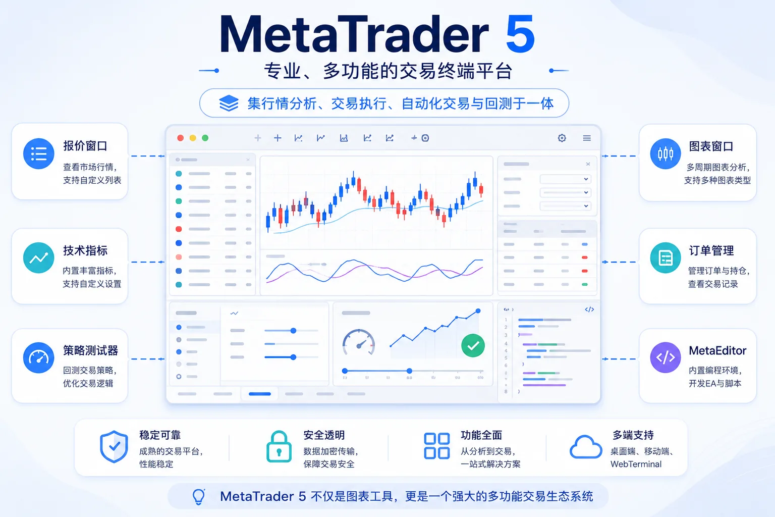 MetaTrader 5 平台结构示意：报价窗口、图表窗口、订单管理、技术指标、策略测试器与 MetaEditor 开发环境